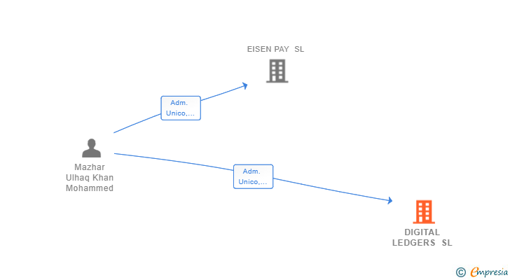 Vinculaciones societarias de DIGITAL LEDGERS SL