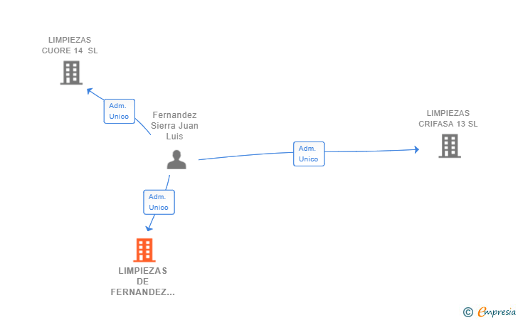 Vinculaciones societarias de LIMPIEZAS DE FERNANDEZ Y ROSA SL