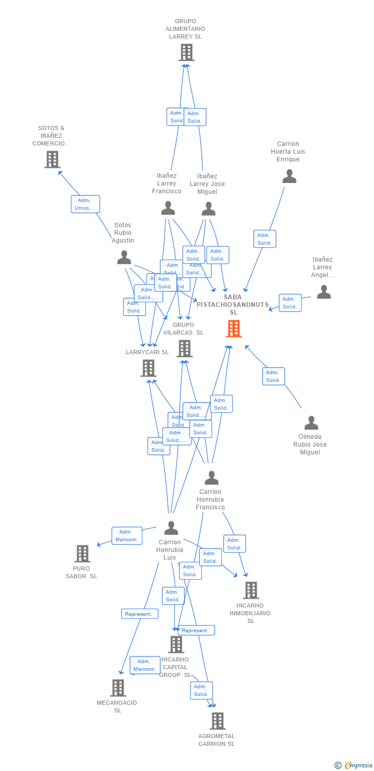 Vinculaciones societarias de SABA PISTACHIOSANDNUTS SL