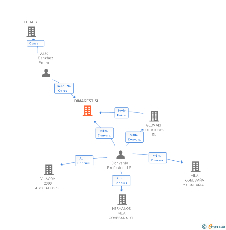 Vinculaciones societarias de DIMAGEST SL