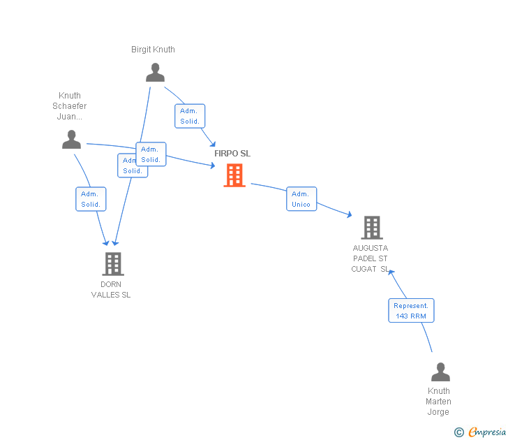 Vinculaciones societarias de FIRPO SL