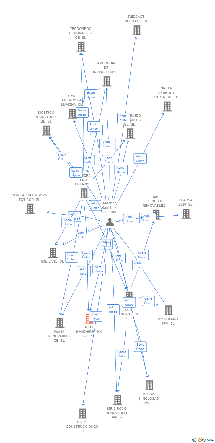 Vinculaciones societarias de NEO RENOVABLES GE SL