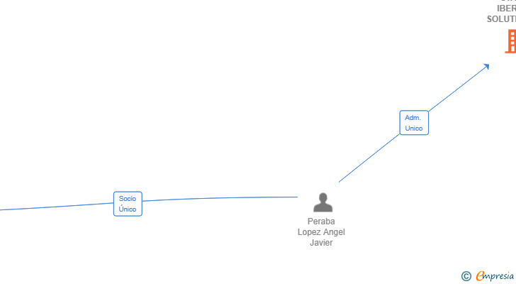 Vinculaciones societarias de STARK IBERICA SOLUTIONS IND SL