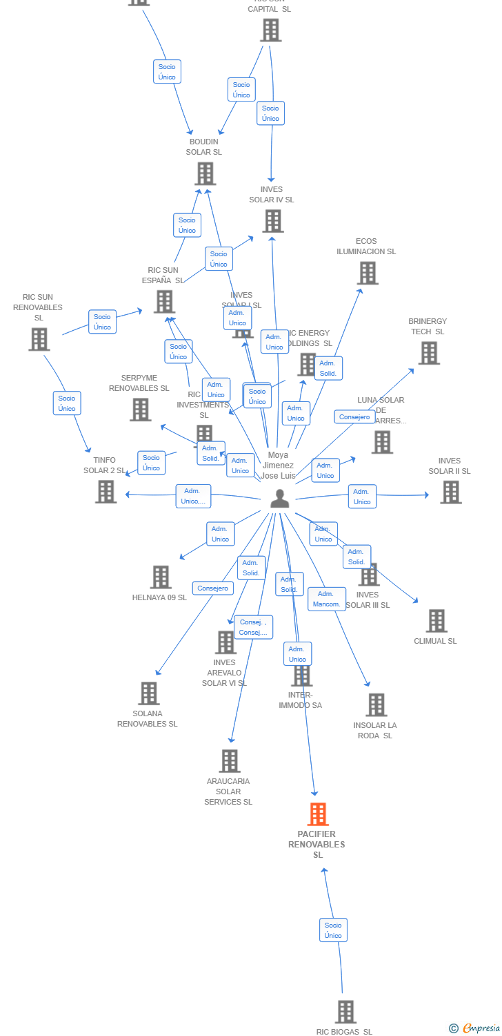 Vinculaciones societarias de PACIFIER RENOVABLES SL