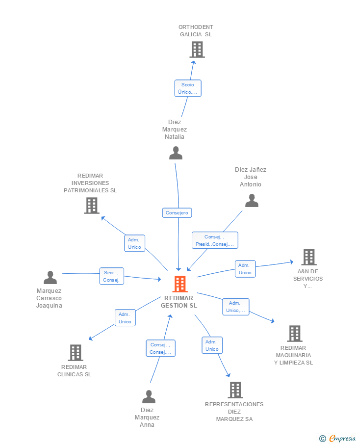 Vinculaciones societarias de REDIMAR GESTION SL