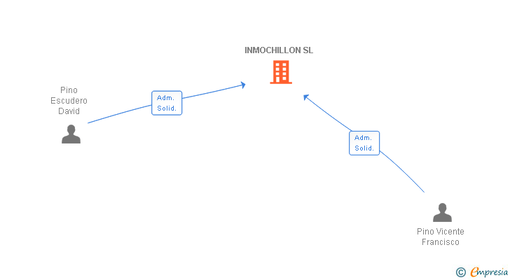 Vinculaciones societarias de INMOCHILLON SL