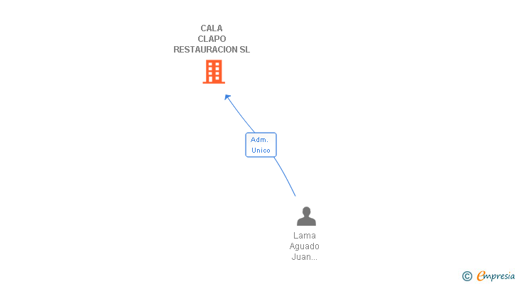 Vinculaciones societarias de CALA CLAPO RESTAURACION SL