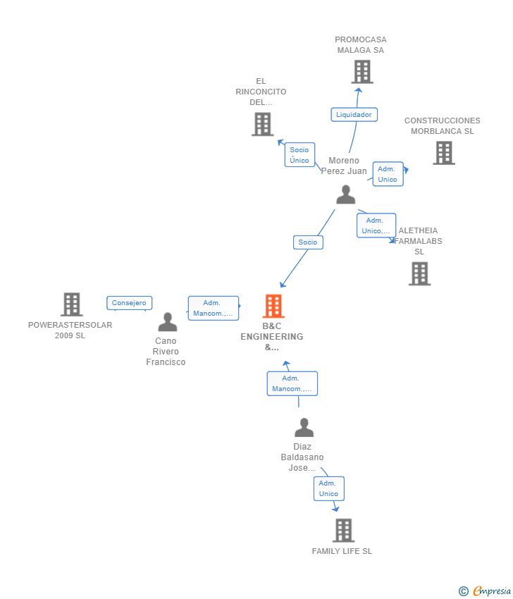 Vinculaciones societarias de B&C ENGINEERING & BUILDING 2M20 SCIV