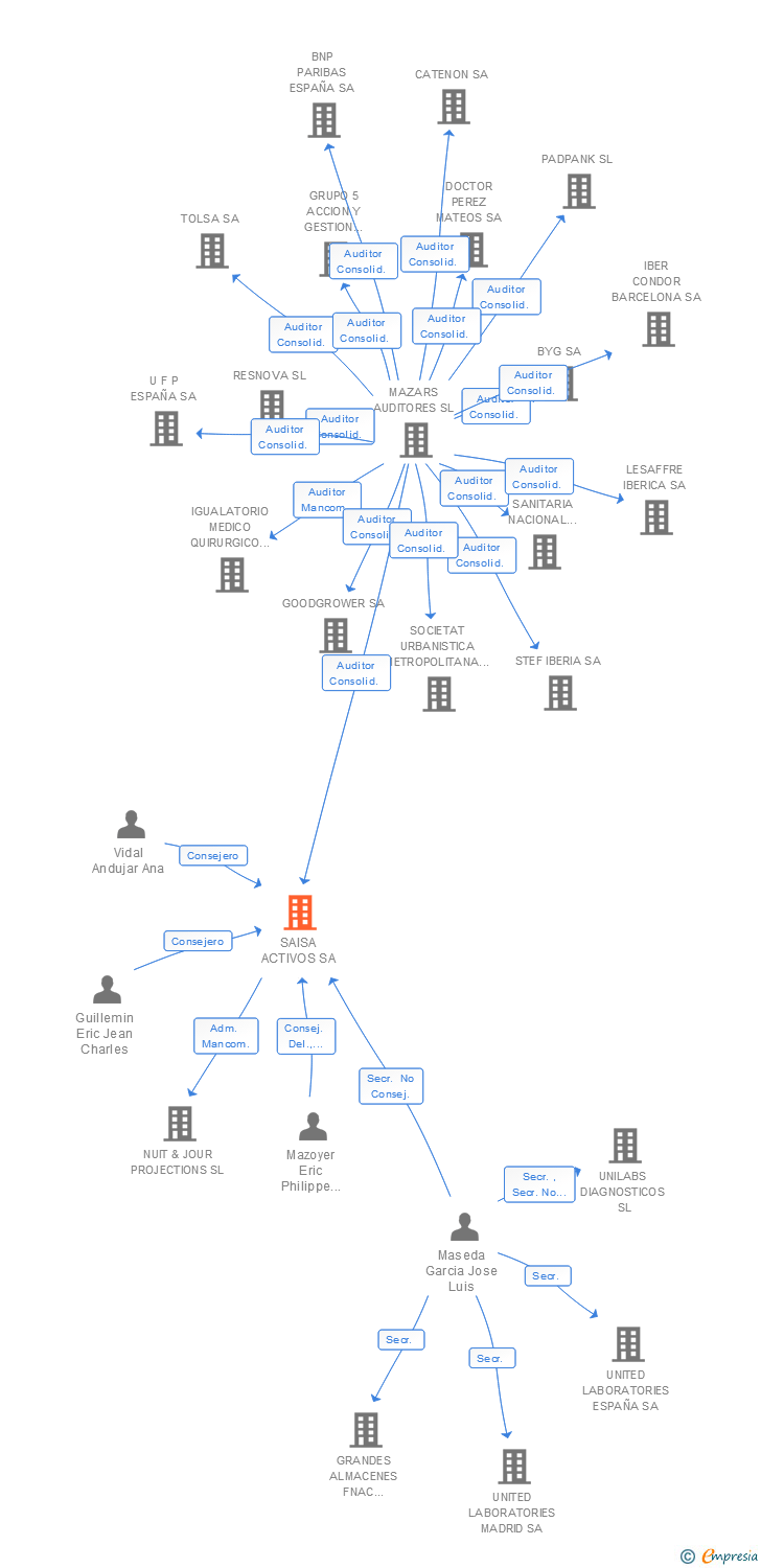 Vinculaciones societarias de SAISA ACTIVOS SA