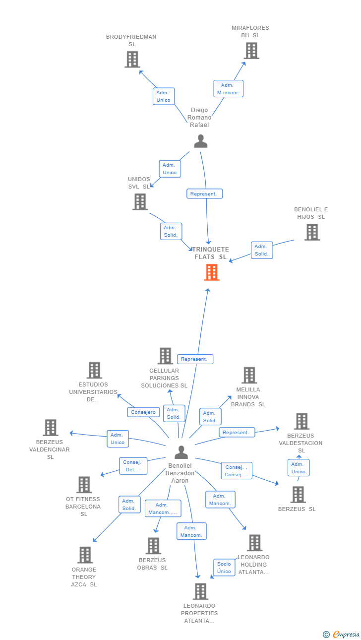 Vinculaciones societarias de TRINQUETE FLATS SL