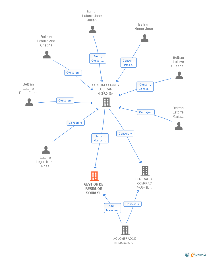 Vinculaciones societarias de GESTION DE RESIDUOS SORIA SL