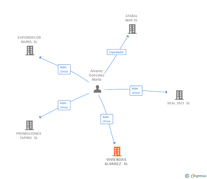 Vinculaciones societarias de VIVIENDAS ALVAREZ SL