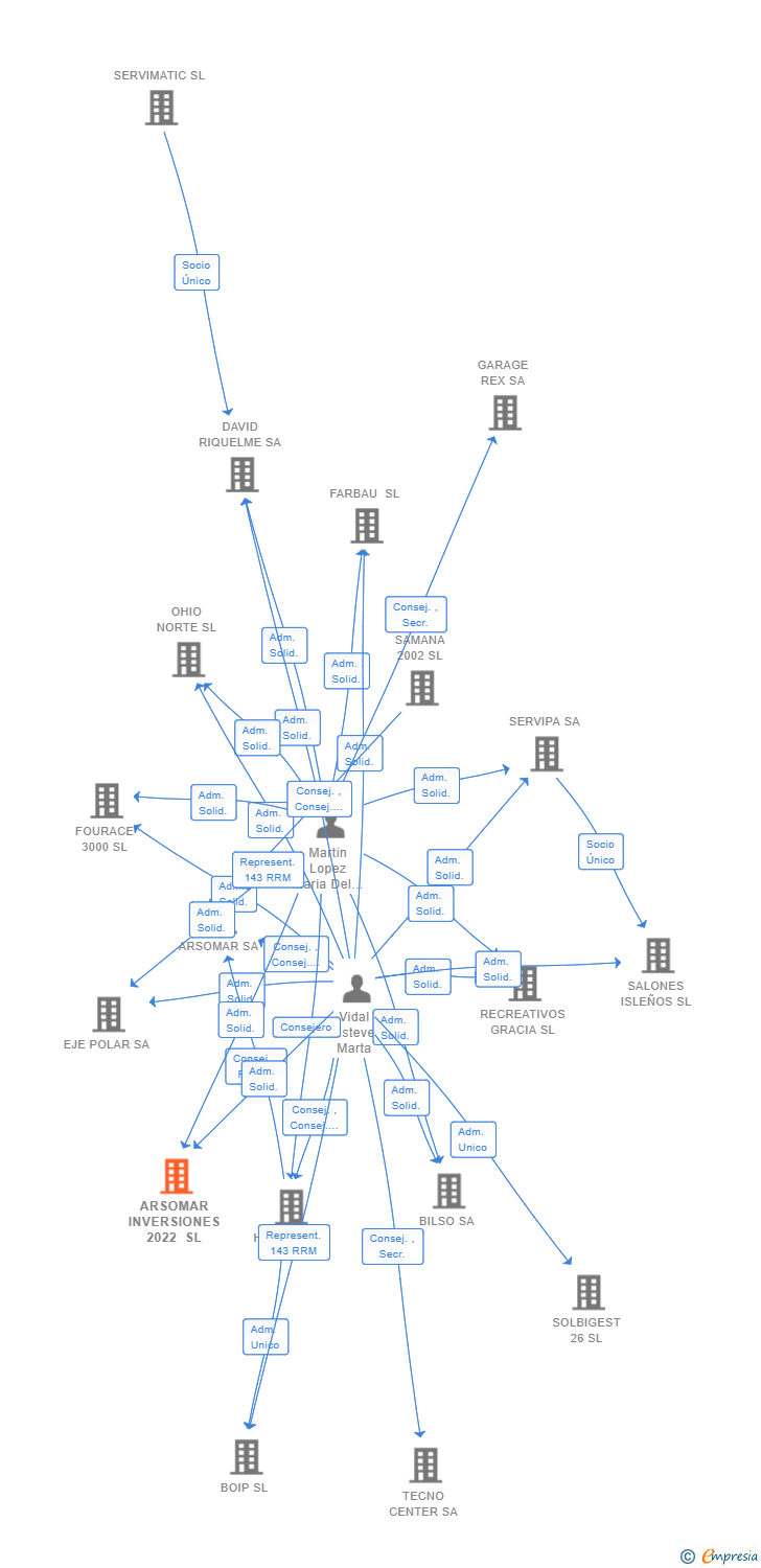 Vinculaciones societarias de ARSOMAR INVERSIONES 2022 SL