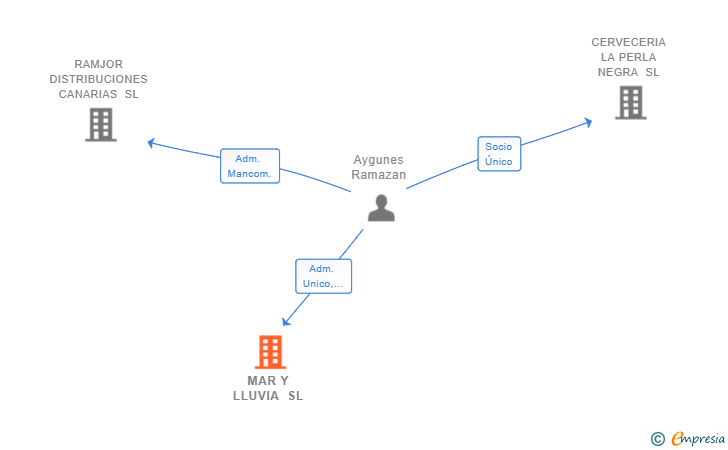 Vinculaciones societarias de MAR Y LLUVIA SL
