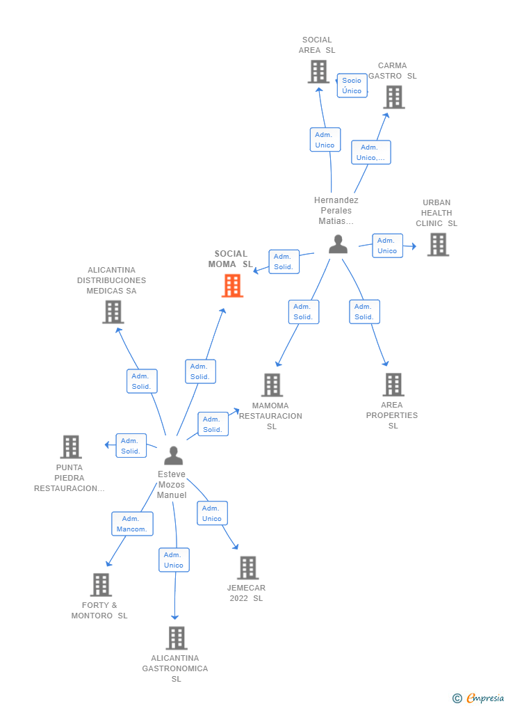 Vinculaciones societarias de SOCIAL MOMA SL