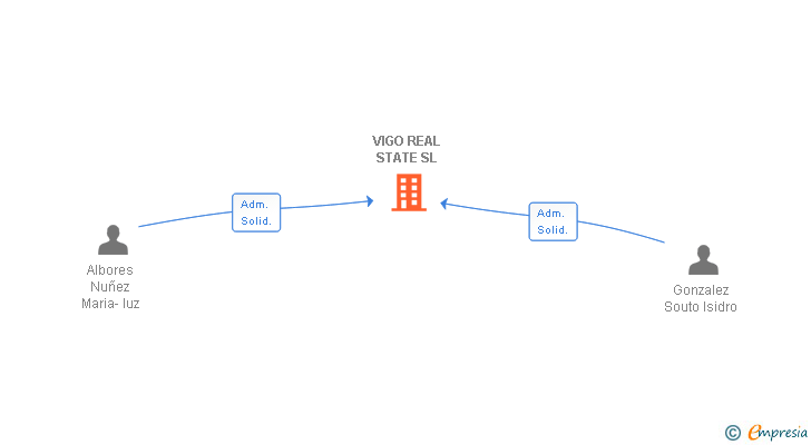 Vinculaciones societarias de VIGO REAL STATE SL