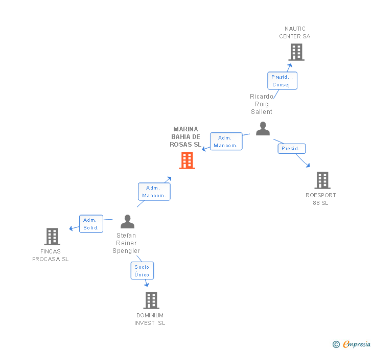 Vinculaciones societarias de MARINA BAHIA DE ROSAS SL