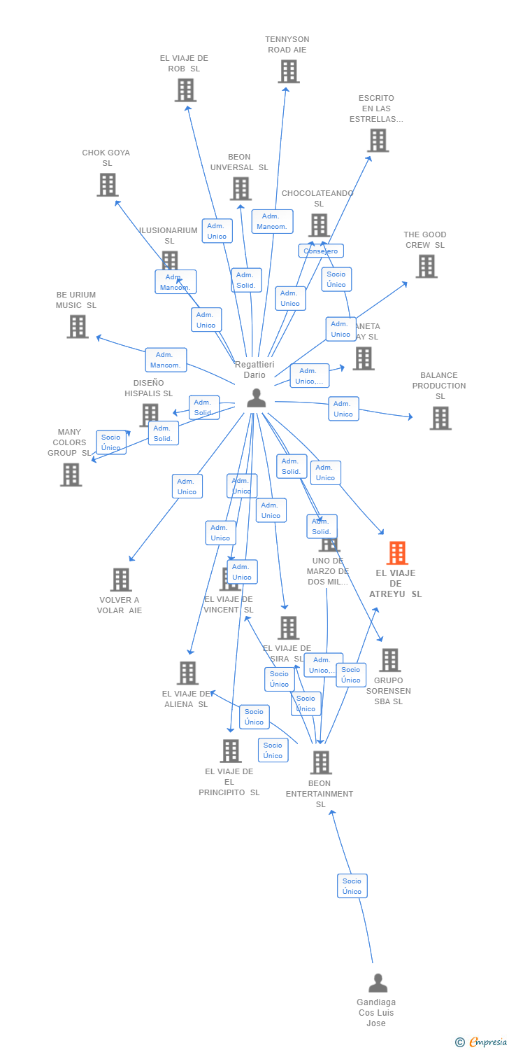 Vinculaciones societarias de EL VIAJE DE ATREYU SL