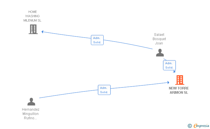 Vinculaciones societarias de NEW TORRE ARIMON SL