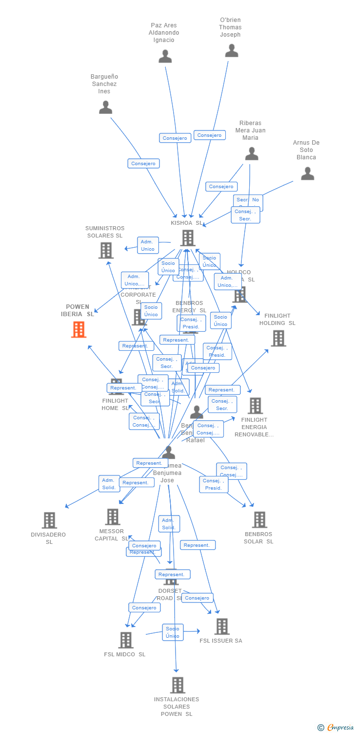 Vinculaciones societarias de POWEN IBERIA SL