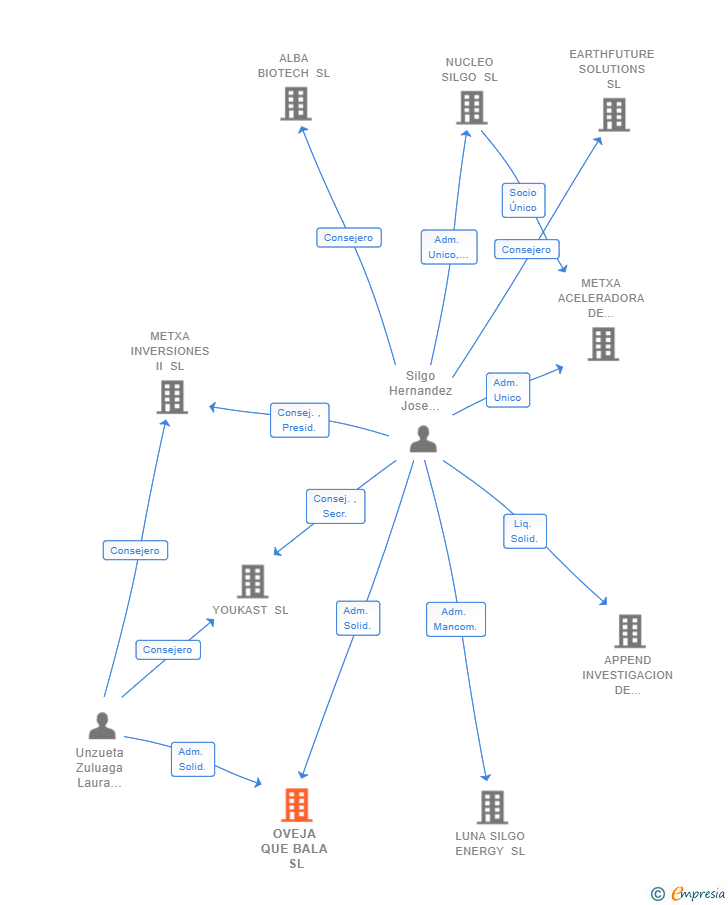 Vinculaciones societarias de OVEJA QUE BALA SL