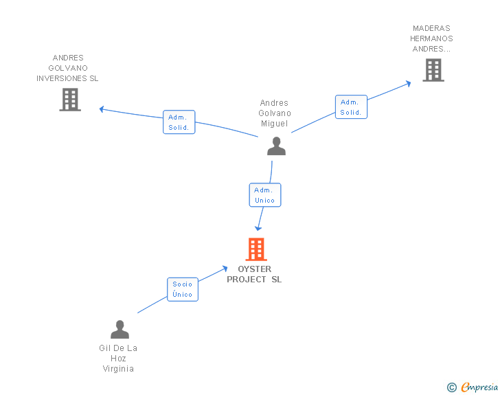 Vinculaciones societarias de OYSTER PROJECT SL