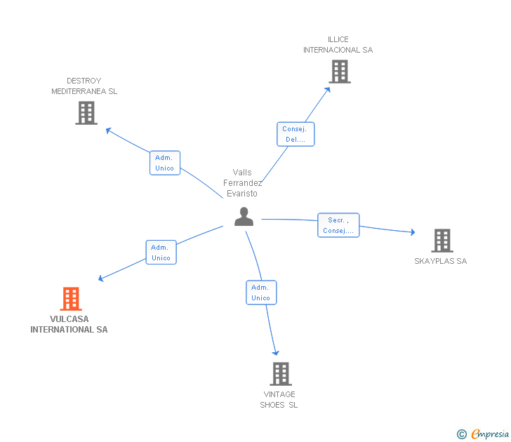 Vinculaciones societarias de VULCASA INTERNATIONAL SA