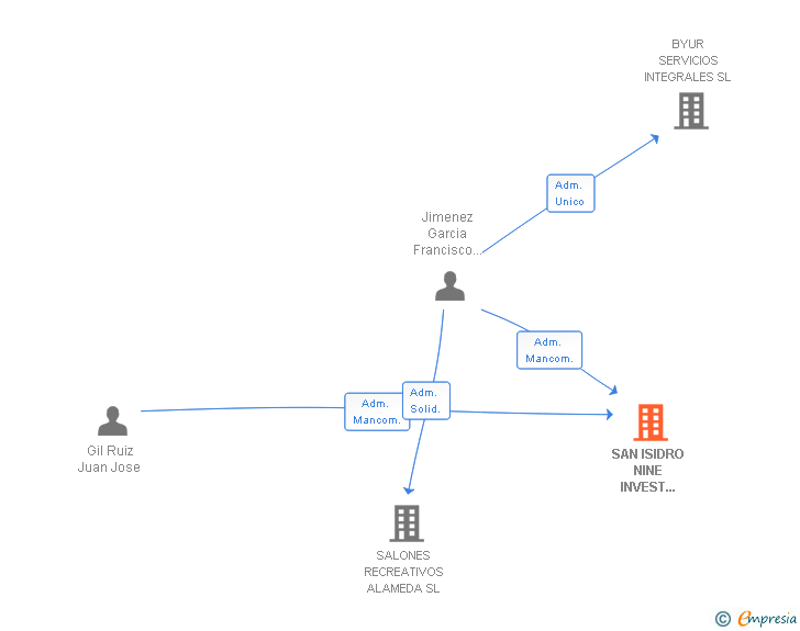 Vinculaciones societarias de SAN ISIDRO NINE INVEST 2010 SL
