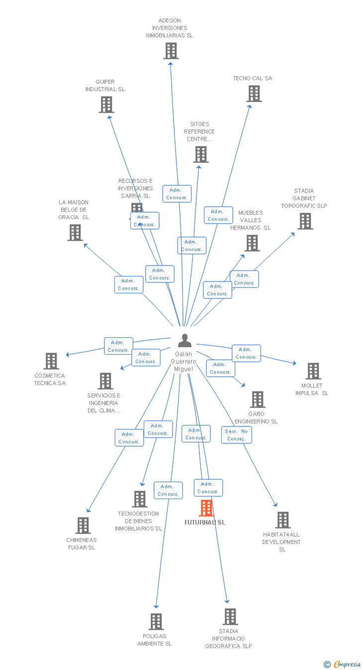 Vinculaciones societarias de FUTURNAU SL