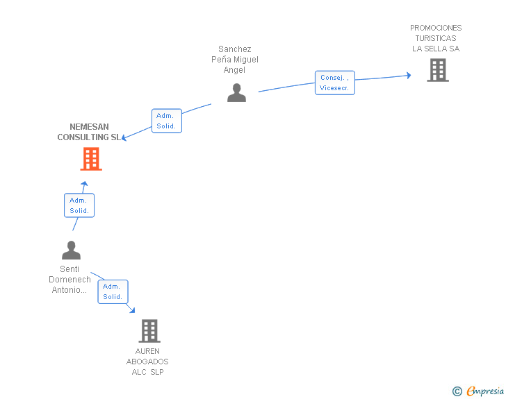 Vinculaciones societarias de NEMESAN CONSULTING SL