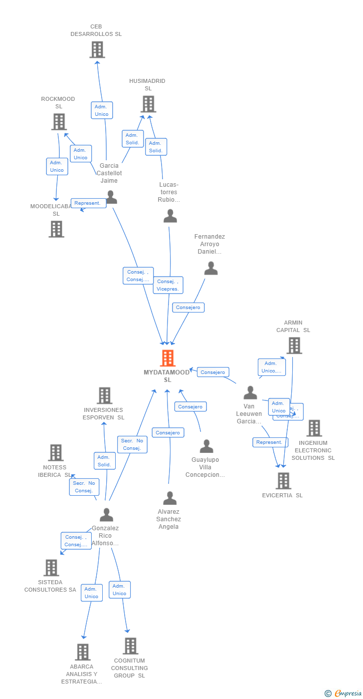 Vinculaciones societarias de MYDATAMOOD SL