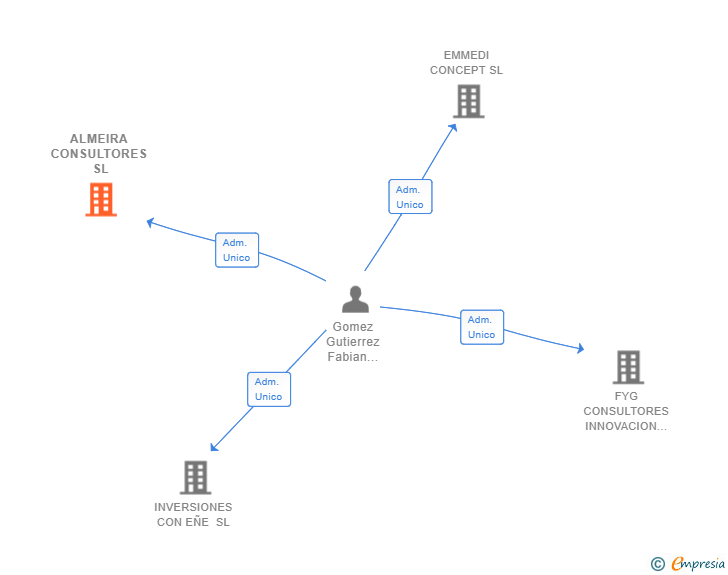Vinculaciones societarias de ALMEIRA CONSULTORES SL