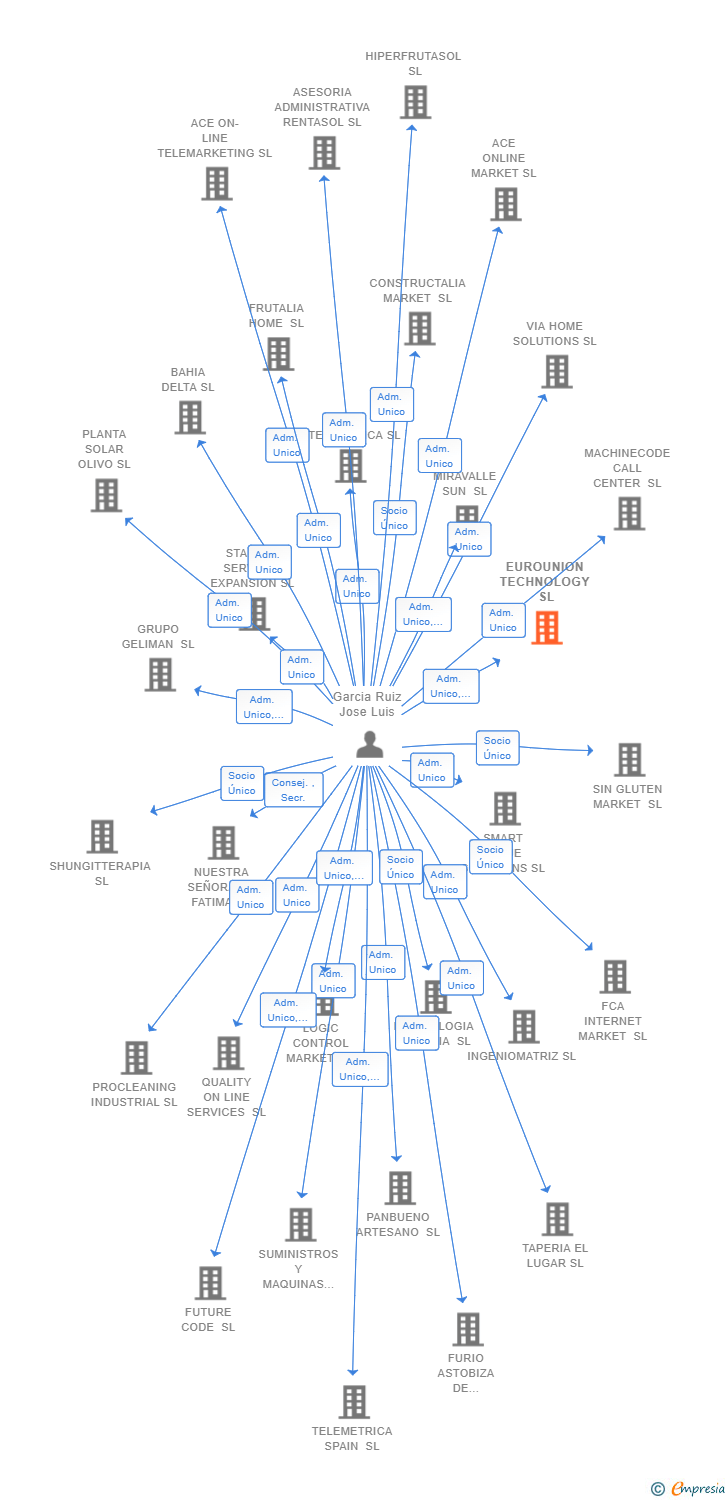 Vinculaciones societarias de EUROUNION TECHNOLOGY SL