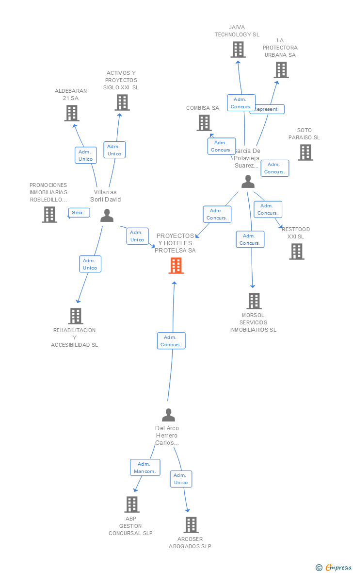 Vinculaciones societarias de PROYECTOS Y HOTELES PROTELSA SA
