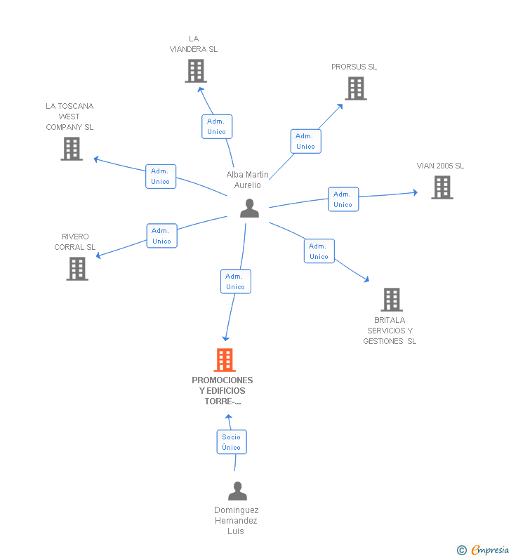 Vinculaciones societarias de PROMOCIONES Y EDIFICIOS TORRE-MAR SL