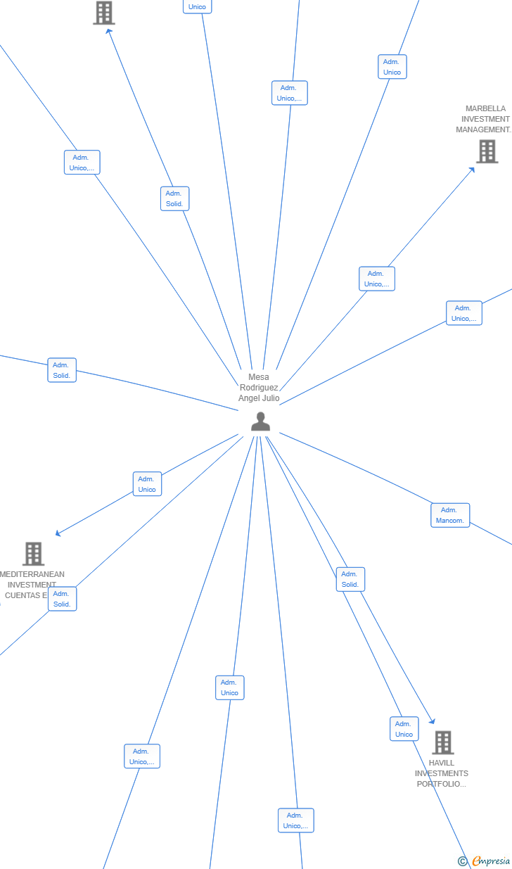 Vinculaciones societarias de SUNDECK VILLAS SL