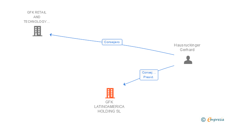 Vinculaciones societarias de GFK LATINOAMERICA HOLDING SL