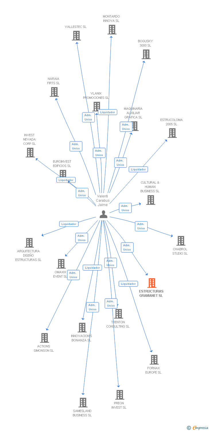 Vinculaciones societarias de ESTRUCTURAS GRAMANET SL