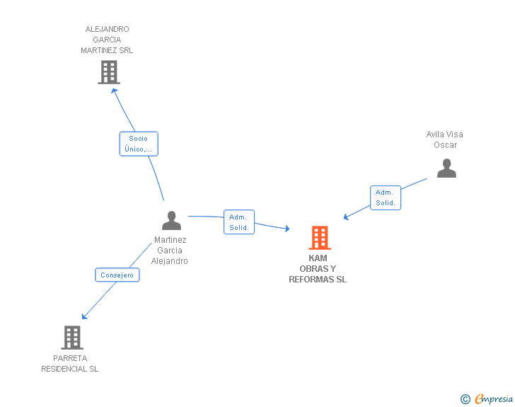 Vinculaciones societarias de KAM OBRAS Y REFORMAS SL