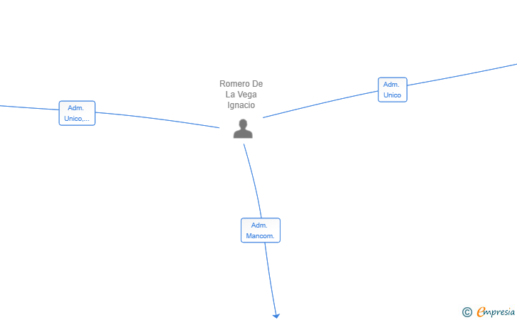 Vinculaciones societarias de NOVENTIA NEXUS MANAGEMENT CONSULTING SL