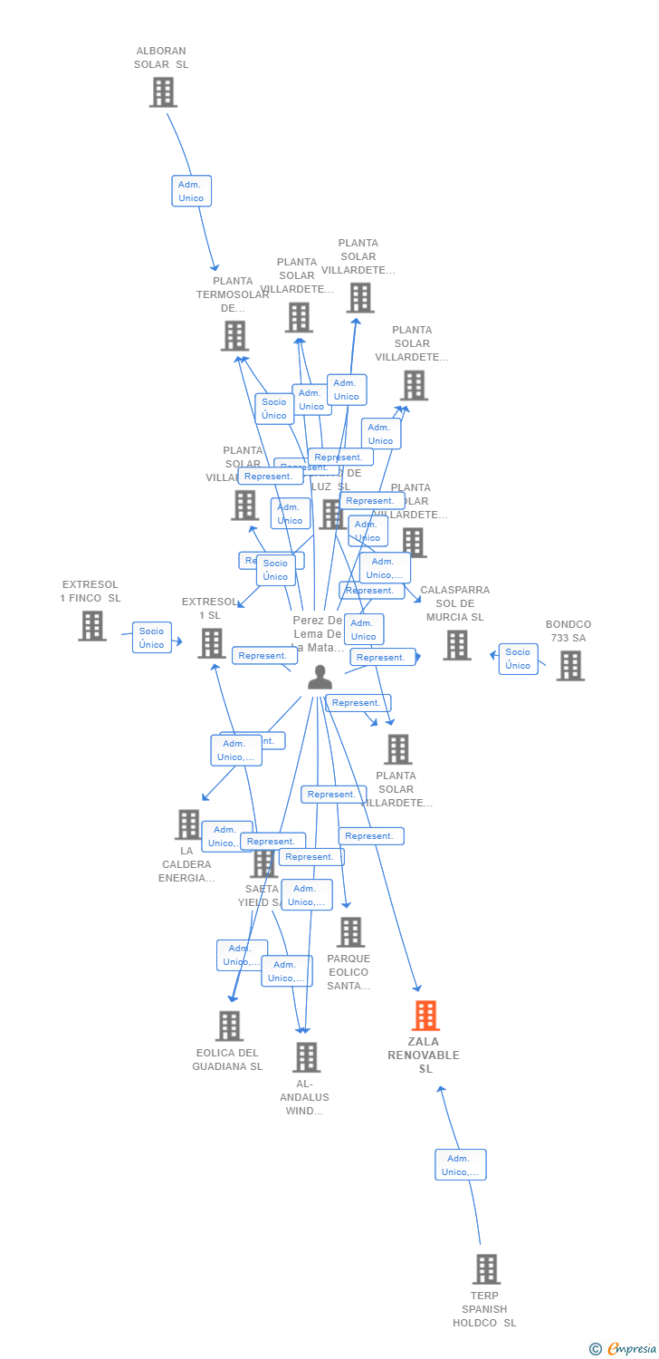 Vinculaciones societarias de ZALA RENOVABLE SL