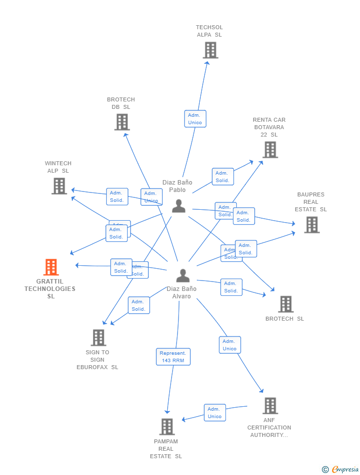 Vinculaciones societarias de GRATTIL TECHNOLOGIES SL