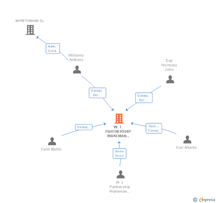 Vinculaciones societarias de W.T. PARTNERSHIP WAKEMAN TROWER & PARTNERS SA