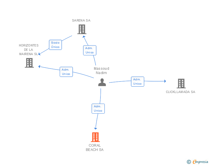 Vinculaciones societarias de CORAL BEACH SA