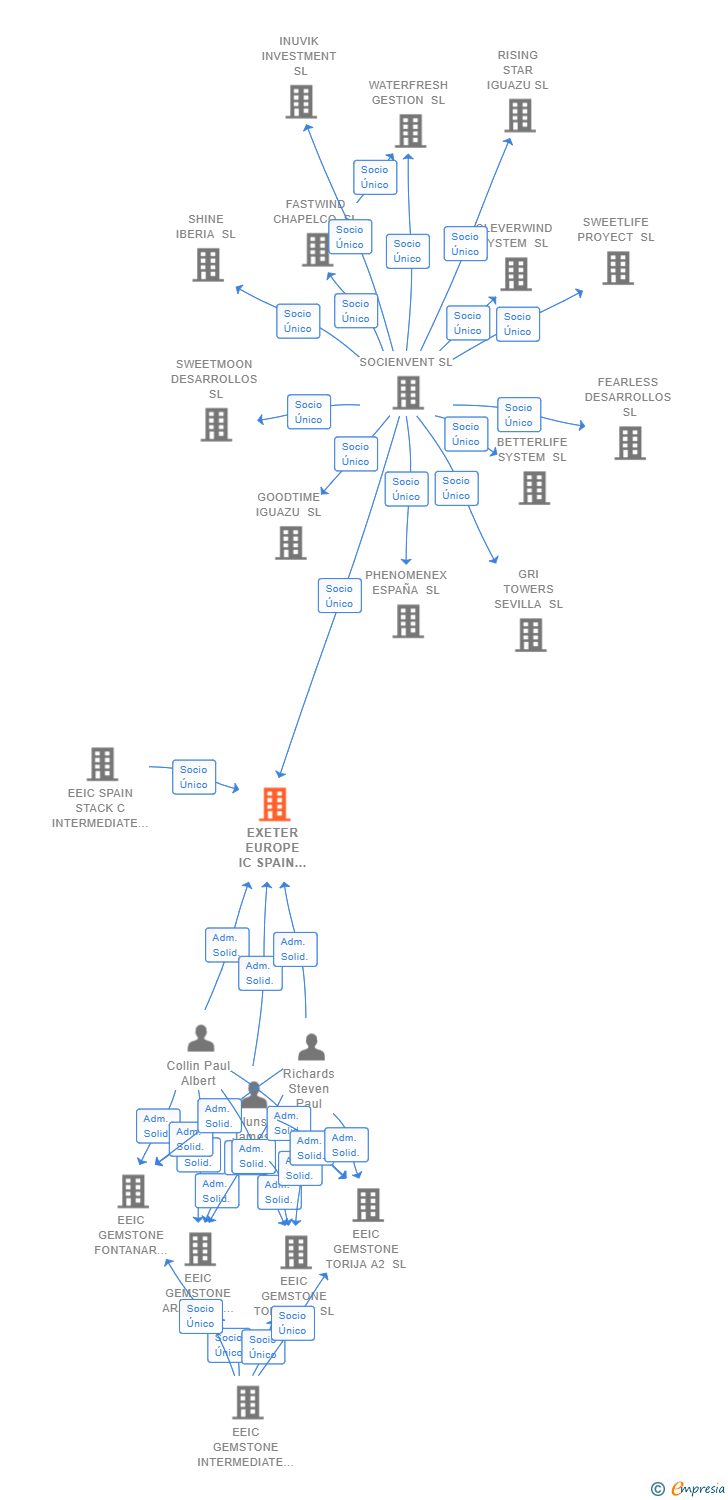 Vinculaciones societarias de EXETER EUROPE IC SPAIN BRAVO SL