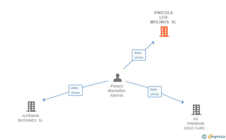 Vinculaciones societarias de VINICOLA LOS MOLINOS SL