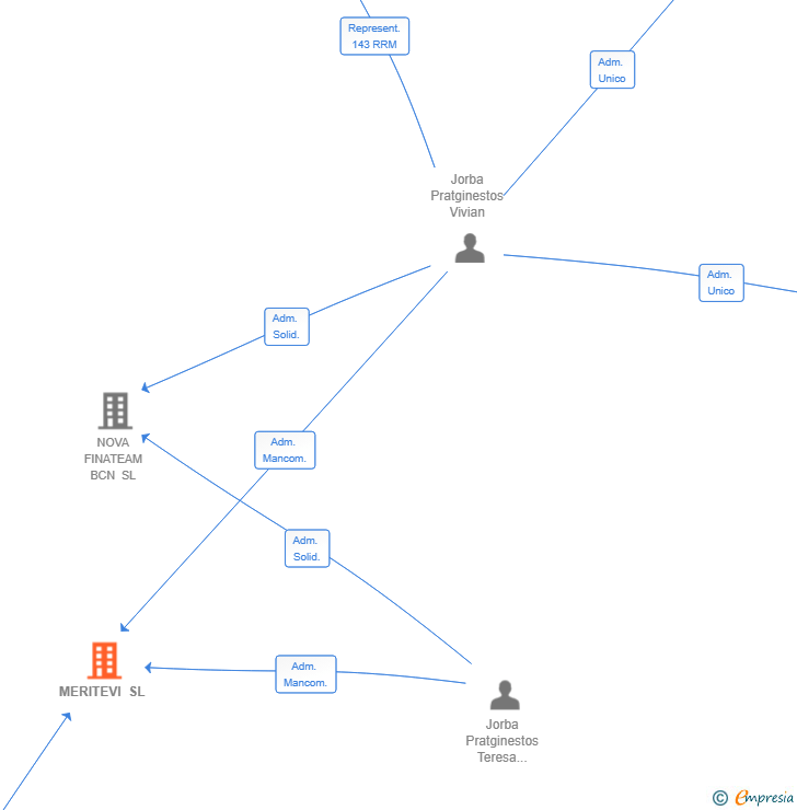 Vinculaciones societarias de MERITEVI SL