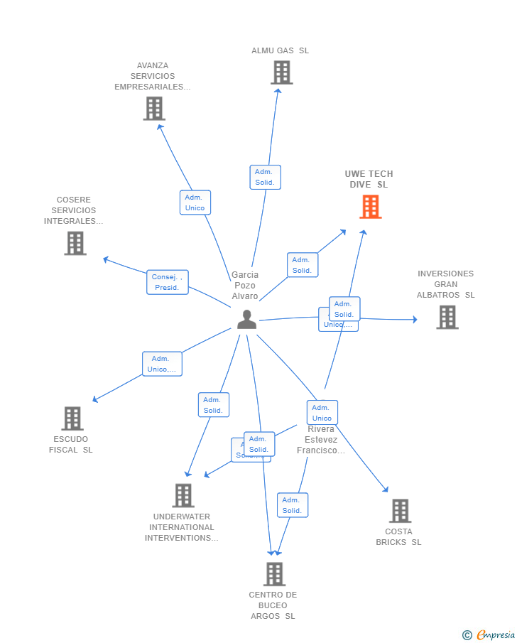 Vinculaciones societarias de UWE TECH DIVE SL