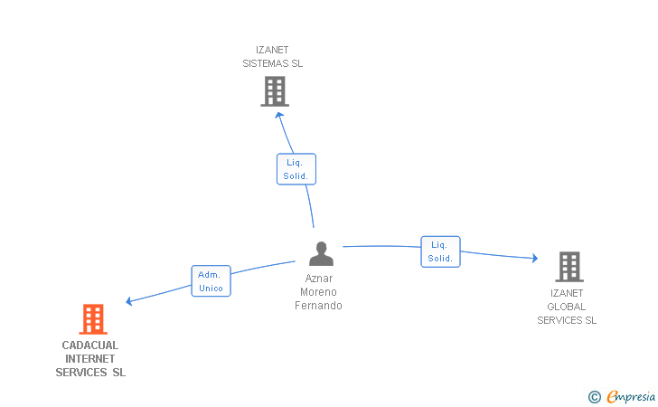 Vinculaciones societarias de CADACUAL INTERNET SERVICES SL