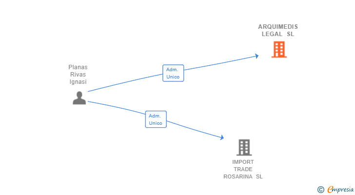 Vinculaciones societarias de ARQUIMEDIS LEGAL SL